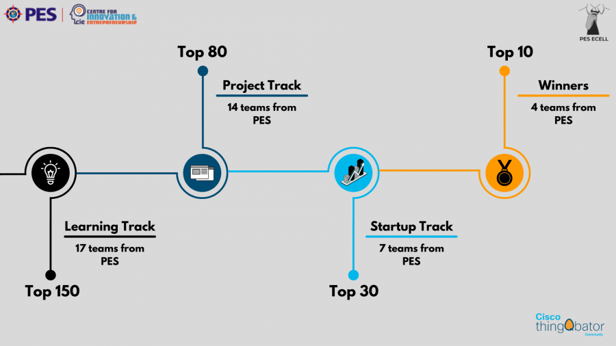 CISCO ThingQbator - 4 teams from PES get seed funding